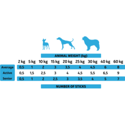 Pack Alpha Spirit de sticks de pescado para perros